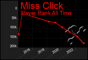 Total Graph of Miss Click