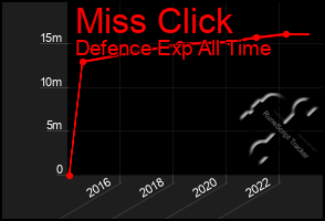 Total Graph of Miss Click