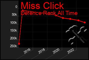 Total Graph of Miss Click