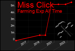 Total Graph of Miss Click