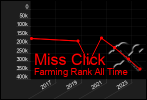 Total Graph of Miss Click