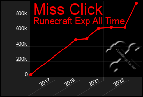 Total Graph of Miss Click