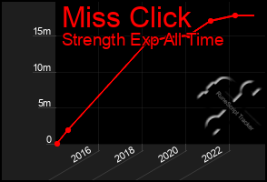 Total Graph of Miss Click