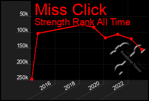 Total Graph of Miss Click