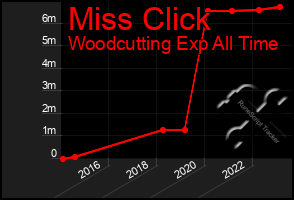 Total Graph of Miss Click