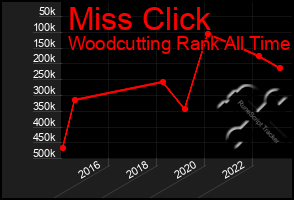 Total Graph of Miss Click