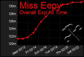 Total Graph of Miss Eepy