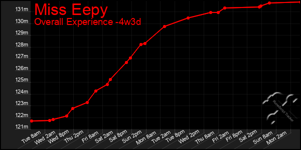 Last 31 Days Graph of Miss Eepy