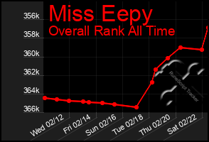 Total Graph of Miss Eepy