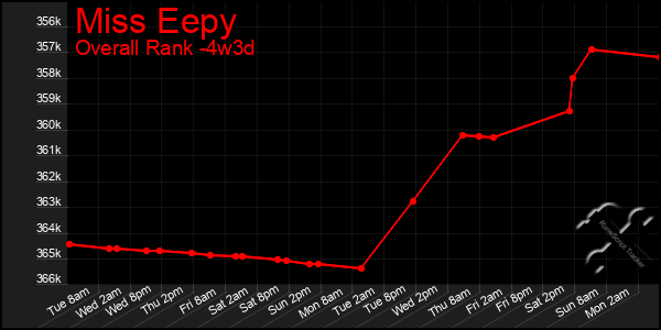 Last 31 Days Graph of Miss Eepy