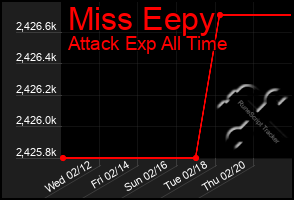 Total Graph of Miss Eepy