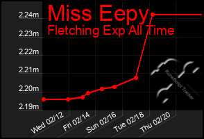 Total Graph of Miss Eepy