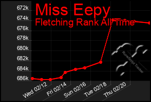 Total Graph of Miss Eepy