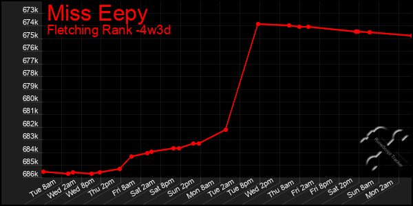 Last 31 Days Graph of Miss Eepy