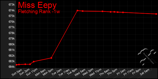 Last 7 Days Graph of Miss Eepy