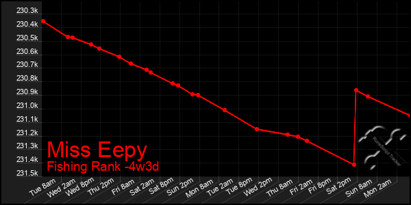 Last 31 Days Graph of Miss Eepy