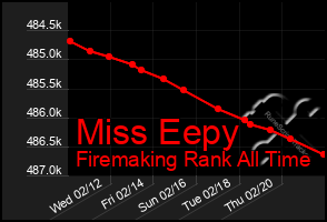 Total Graph of Miss Eepy