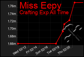 Total Graph of Miss Eepy