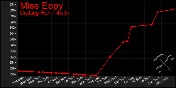 Last 31 Days Graph of Miss Eepy