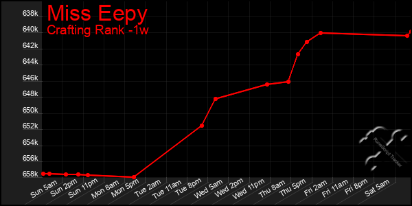 Last 7 Days Graph of Miss Eepy