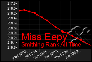 Total Graph of Miss Eepy