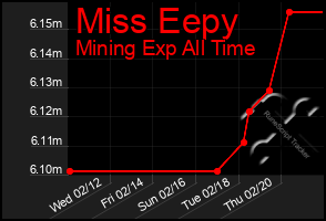 Total Graph of Miss Eepy