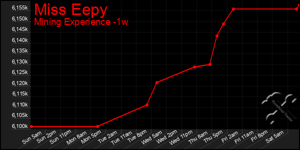 Last 7 Days Graph of Miss Eepy