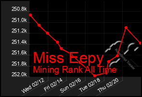 Total Graph of Miss Eepy