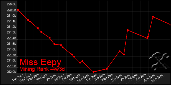 Last 31 Days Graph of Miss Eepy