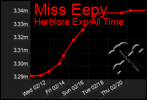 Total Graph of Miss Eepy