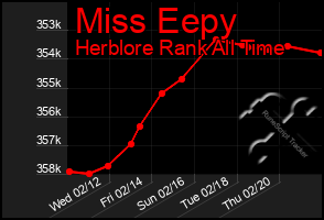 Total Graph of Miss Eepy