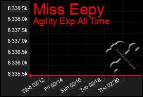 Total Graph of Miss Eepy