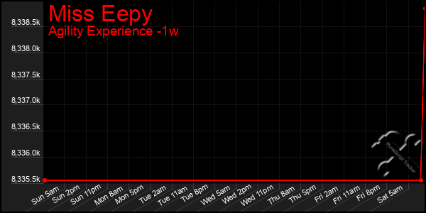 Last 7 Days Graph of Miss Eepy