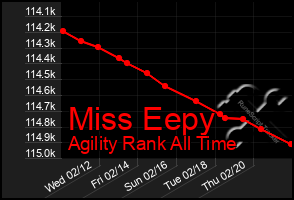 Total Graph of Miss Eepy