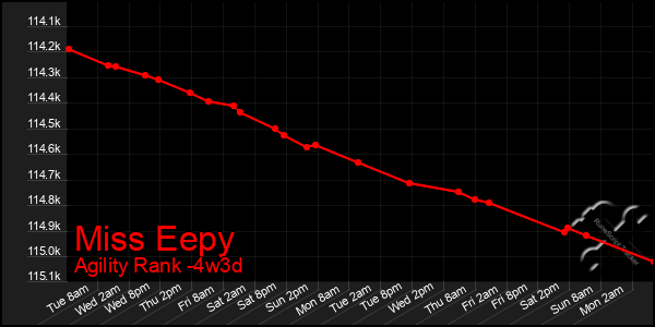 Last 31 Days Graph of Miss Eepy