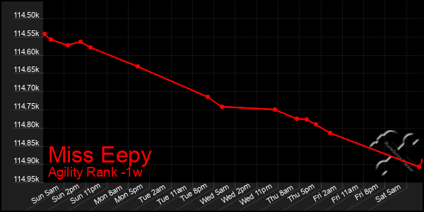 Last 7 Days Graph of Miss Eepy