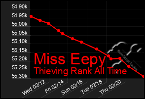 Total Graph of Miss Eepy