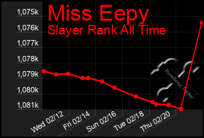 Total Graph of Miss Eepy