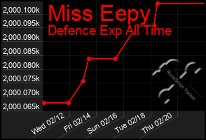 Total Graph of Miss Eepy