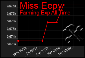 Total Graph of Miss Eepy