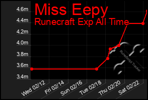 Total Graph of Miss Eepy