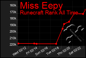 Total Graph of Miss Eepy