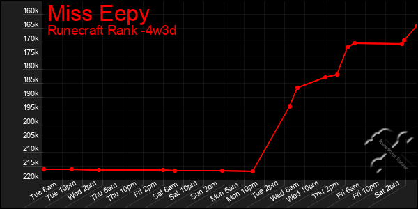 Last 31 Days Graph of Miss Eepy