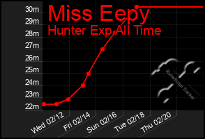 Total Graph of Miss Eepy