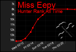 Total Graph of Miss Eepy