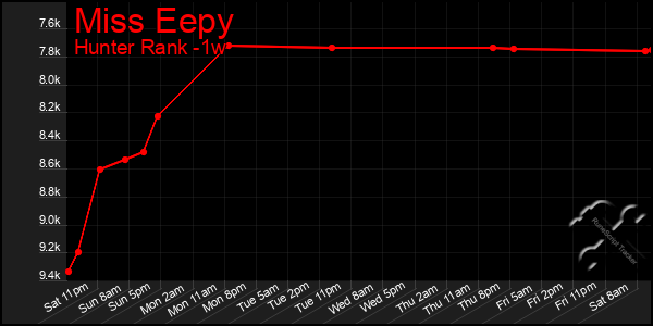 Last 7 Days Graph of Miss Eepy