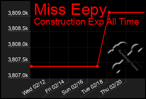 Total Graph of Miss Eepy