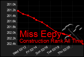 Total Graph of Miss Eepy