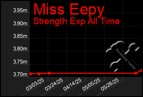 Total Graph of Miss Eepy