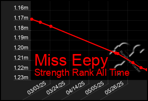 Total Graph of Miss Eepy